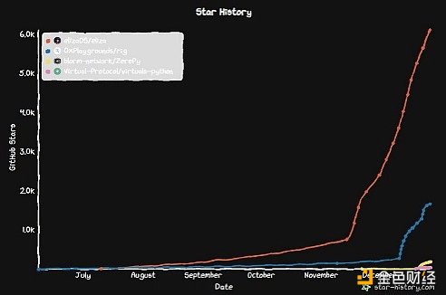 ELIZA、GAME、ARC和ZEREPY四大Crypto X AI框架&nbsp;圖片