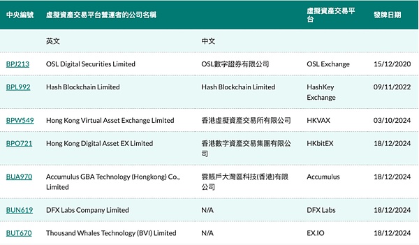 2024年香港虛擬資產市場：7家交易所、31家券商&nbsp;圖片