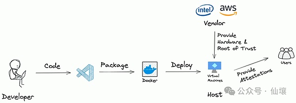 面向TEE的開發者指南圖片