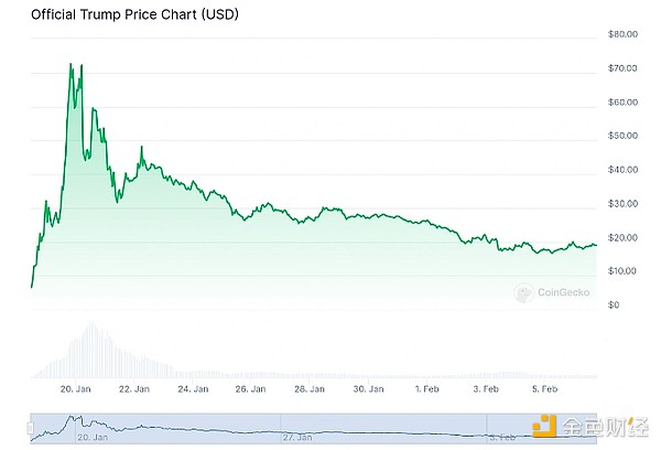 Coingecko：特朗普如何影響了一月份的加密市場？圖片