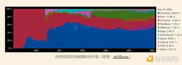 Blockchain中的可靠數(shù)據(jù)：為何預(yù)言機(jī)是機(jī)構(gòu)信任&nbsp;圖片