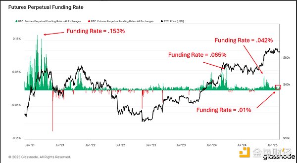 鏈上數據釋放見頂信號了嗎？圖片