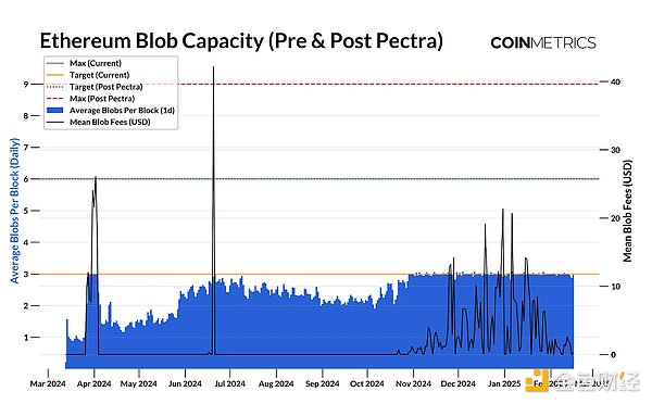 Coin Metrics：Pectra — Ethereum的下一個重大&nbsp;圖片