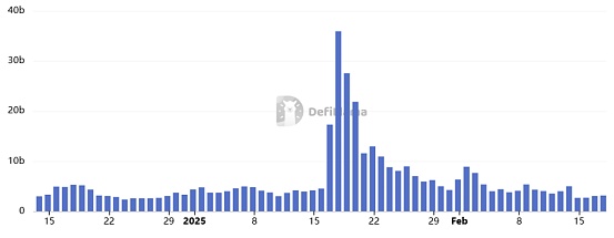 一月暴跌40% “散戶之王”Solana不行了？圖片