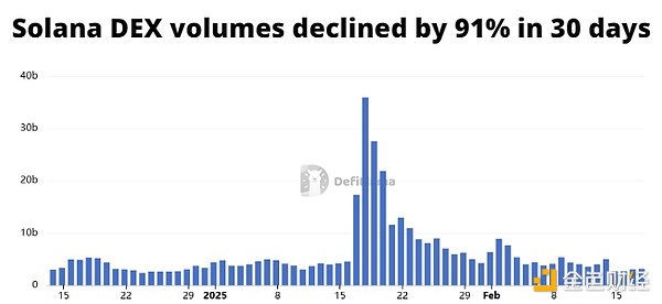 是什么讓SOL五天下跌17%？圖片