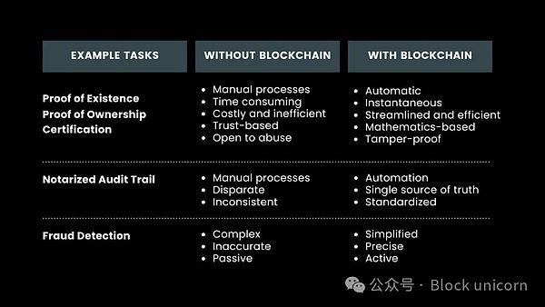 美國法警局與Blockchain在資產(chǎn)管理中的應用案例圖片