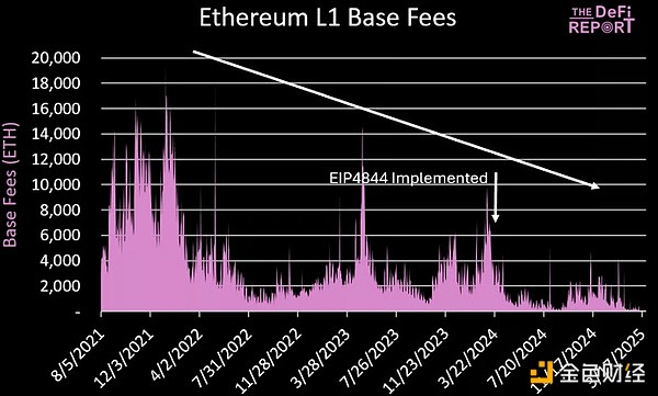 Blob費用：決定Ethereum未來發展唯一重要的事情？圖片
