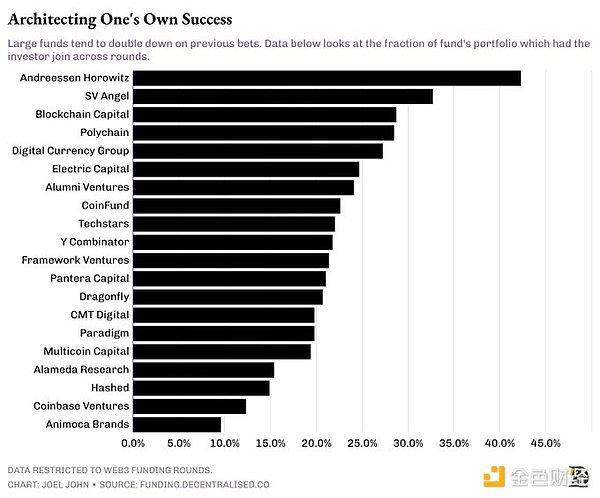 加密VC關(guān)系網(wǎng)絡(luò)圖譜：加密投資隱藏的規(guī)則是什么圖片