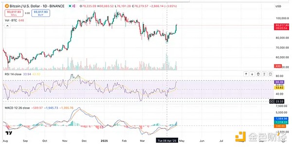 加密行情或迎來趨勢反轉(zhuǎn) 從短期資金面捕捉投資&nbsp;圖片