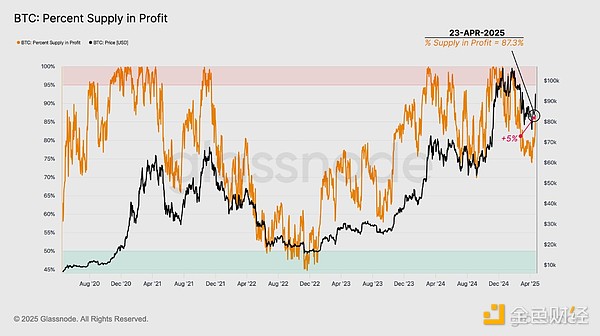 Glassnode：加密市場情緒徹底轉變了嗎？圖片