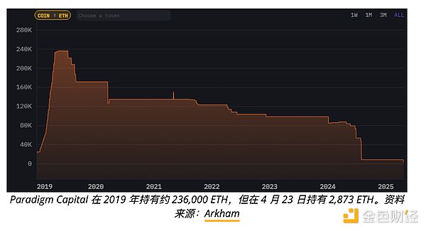 機(jī)構(gòu)與Ethereum“分手” 但仍放不下 ETH圖片