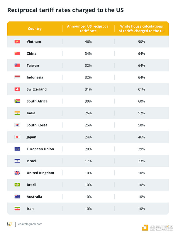 什么是互惠關稅？它如何影響加密行業(yè)？圖片