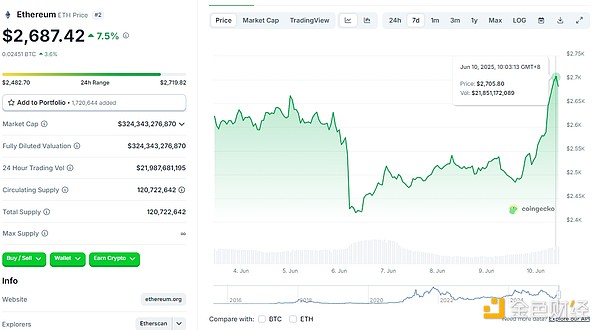 哪些因素讓BTC和ETH漲勢喜人？接下來會漲到多少？圖片