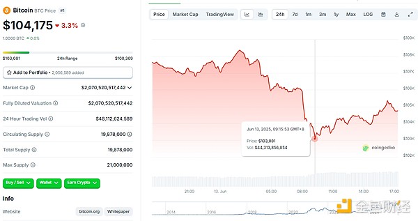 伊以沖突帶崩加密市場 會持續影響BTC行情嗎？圖片