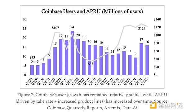Artemis：Circle成功IPO后 Coinbase的風險解讀圖片