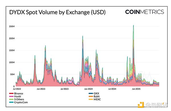 Coin Metrics：dYdX 內部解析圖片