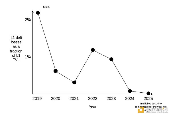 Vitalik�����L(f��ng)�U(xi��n)DeFi����֧��Ethereum��(j��ng)��(j��)�DƬ