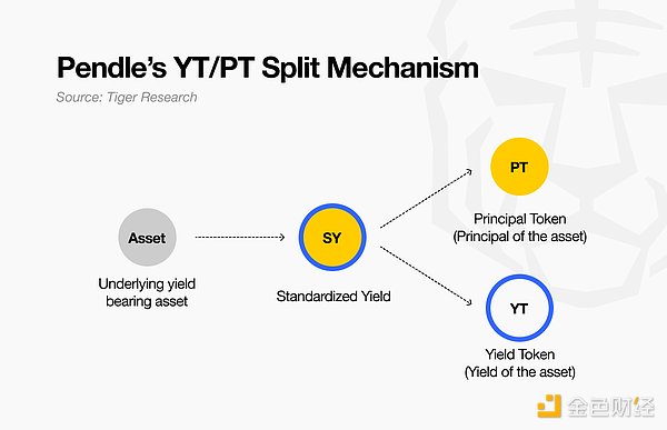���xPendle�cBoros�����Y���M���D����DeFi����Ʒ�DƬ