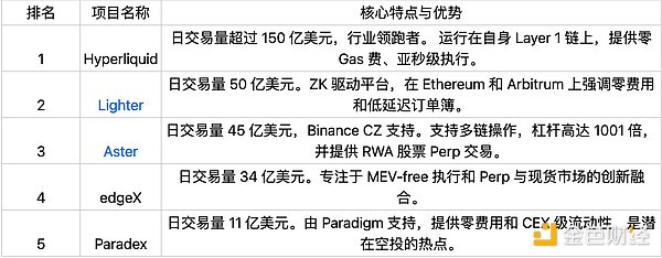 ��ʲô���н��������گ������Perp DEX���DƬ