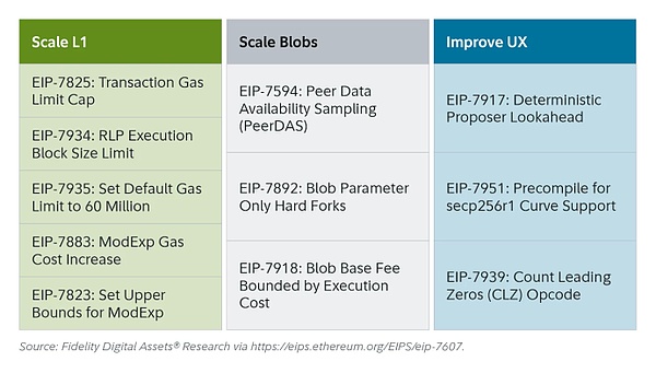 Fusaka���� ׌Ethereum�ԬF�����錧��DƬ